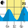 Knappa tide chart for Sunday, June 21, 2026
