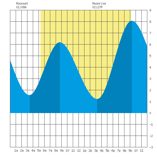 Knappa tide chart for Monday, June 22, 2026