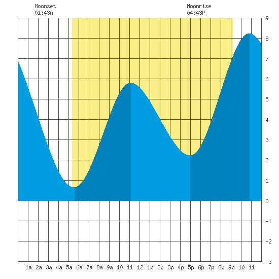Knappa tide chart for Wednesday, June 24, 2026