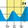 Knappa tide chart for Wednesday, June 24, 2026