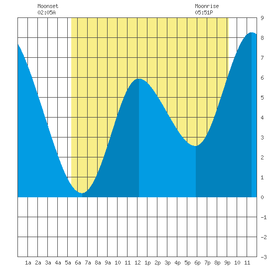 Knappa tide chart for Thursday, June 25, 2026