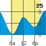 Knappa tide chart for Thursday, June 25, 2026