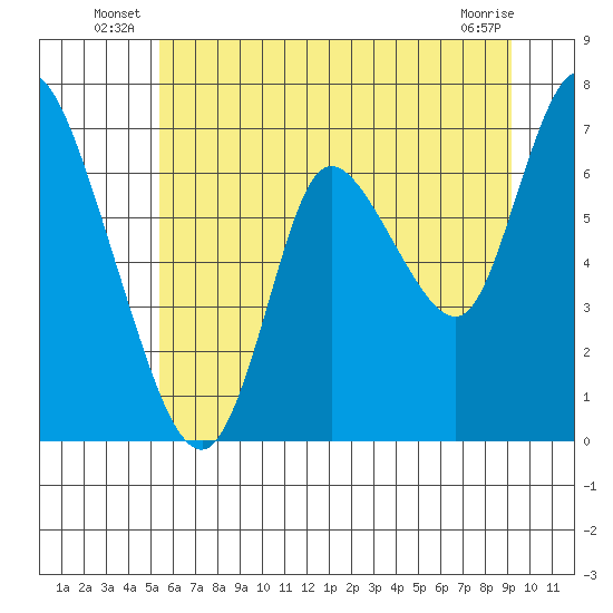 Knappa tide chart for Friday, June 26, 2026