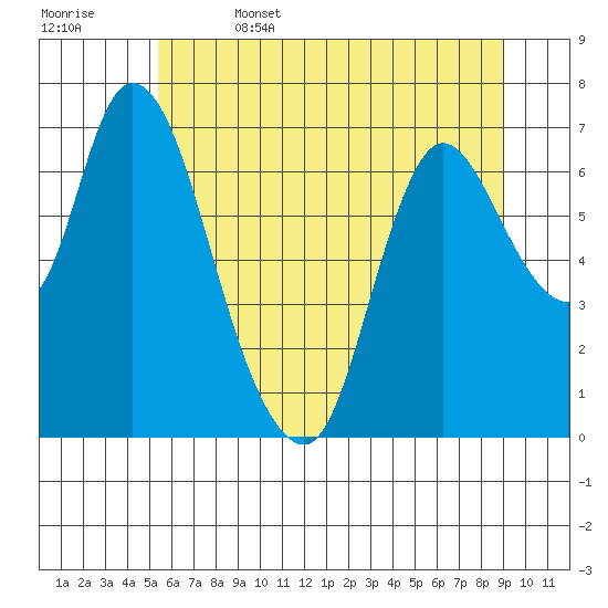 Knappa tide chart for Thursday, June 4, 2026