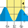 Knappa tide chart for Thursday, June 4, 2026
