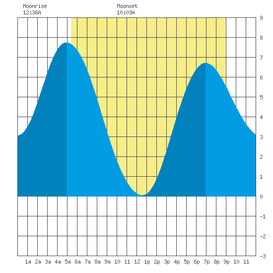 Knappa tide chart for Friday, June 5, 2026