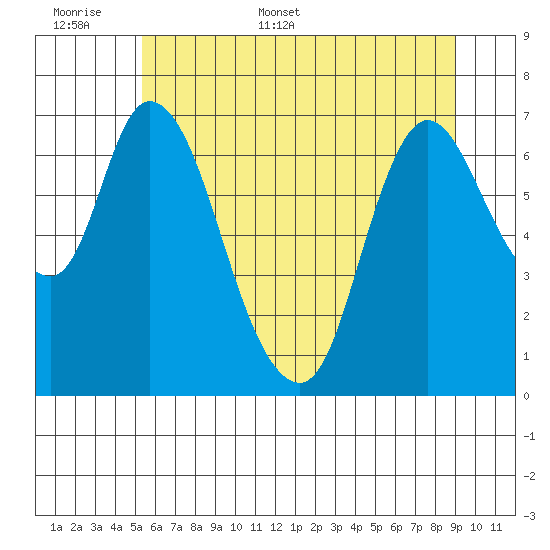 Knappa tide chart for Saturday, June 6, 2026