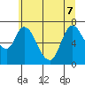 Knappa tide chart for Sunday, June 7, 2026