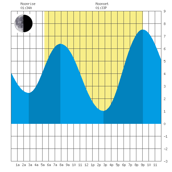 Knappa tide chart for Monday, June 8, 2026
