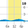 Knight Key tide chart for Monday, January 10, 2022