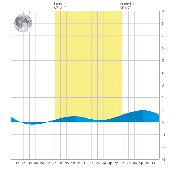 Knight Key tide chart for Monday, January 17, 2022