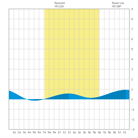 Knight Key tide chart for Thursday, January 20, 2022
