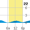 Knight Key tide chart for Saturday, January 22, 2022
