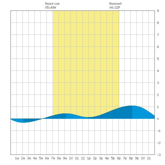 Knight Key tide chart for Sunday, January 30, 2022
