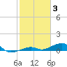 Knight Key tide chart for Monday, January 3, 2022