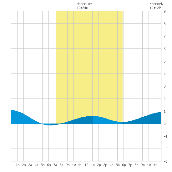 Knight Key tide chart for Thursday, January 6, 2022