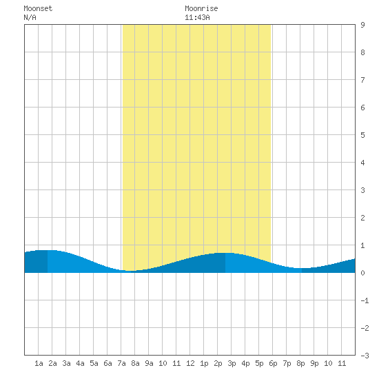 Knight Key tide chart for Saturday, January 8, 2022