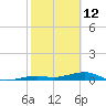 Knight Key tide chart for Saturday, February 12, 2022