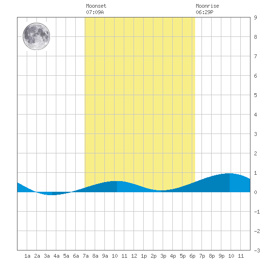 Knight Key tide chart for Wednesday, February 16, 2022
