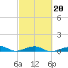 Knight Key tide chart for Sunday, February 20, 2022