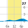 Knight Key tide chart for Sunday, February 27, 2022