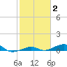 Knight Key tide chart for Wednesday, February 2, 2022