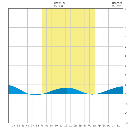 Knight Key tide chart for Friday, February 4, 2022