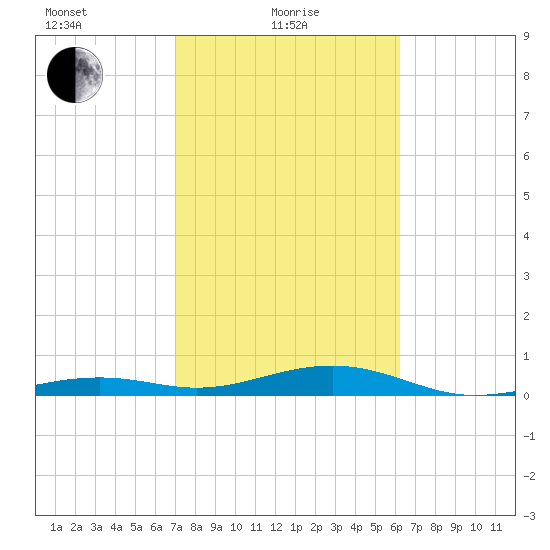 Knight Key tide chart for Tuesday, February 8, 2022