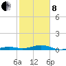 Knight Key tide chart for Tuesday, February 8, 2022