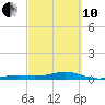 Knight Key tide chart for Thursday, March 10, 2022