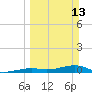 Knight Key tide chart for Sunday, March 13, 2022