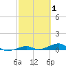Knight Key tide chart for Tuesday, March 1, 2022