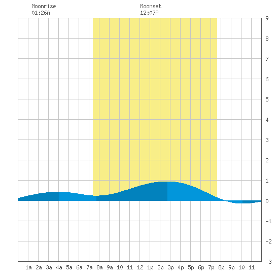 Knight Key tide chart for Thursday, March 24, 2022