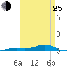 Knight Key tide chart for Friday, March 25, 2022