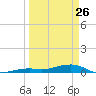Knight Key tide chart for Saturday, March 26, 2022