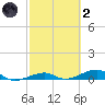 Knight Key tide chart for Wednesday, March 2, 2022