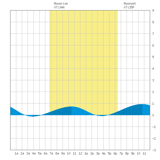 Knight Key tide chart for Thursday, March 3, 2022