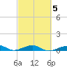 Knight Key tide chart for Saturday, March 5, 2022
