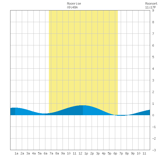 Knight Key tide chart for Monday, March 7, 2022
