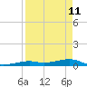 Knight Key tide chart for Monday, April 11, 2022