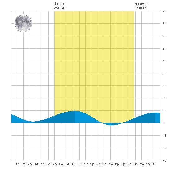 Knight Key tide chart for Saturday, April 16, 2022