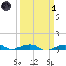 Knight Key tide chart for Friday, April 1, 2022