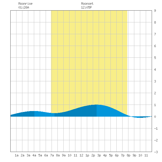 Knight Key tide chart for Friday, April 22, 2022