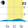 Knight Key tide chart for Saturday, April 23, 2022