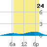 Knight Key tide chart for Sunday, April 24, 2022