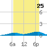 Knight Key tide chart for Monday, April 25, 2022