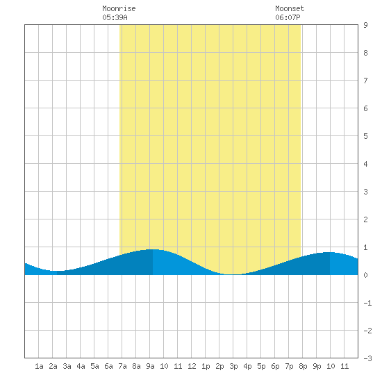 Knight Key tide chart for Thursday, April 28, 2022