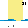 Knight Key tide chart for Friday, April 29, 2022