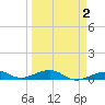 Knight Key tide chart for Saturday, April 2, 2022
