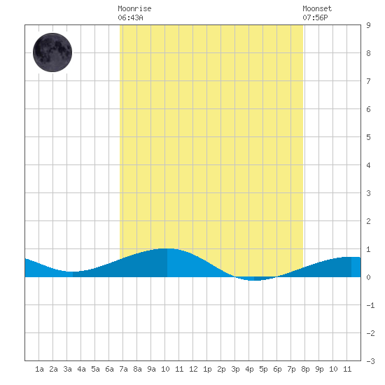 Knight Key tide chart for Saturday, April 30, 2022